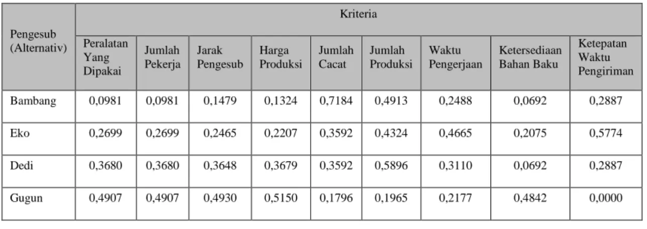 Tabel 2. Matrik Ternormalisasi 