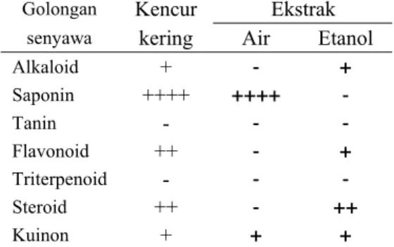 Tabel 3 Hasil uji fitokimia rimpang kencur 