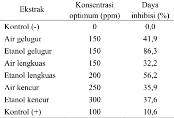 Gambar 7 Grafik daya inhibisi kontrol positif  (Xenical ® ) terhadap aktivitas lipase  pankreas