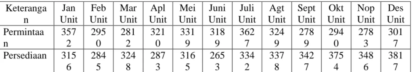 Tabel 1. Data Permintaan Kendaraan Bermotor Merk Honda tahun 2017  Keteranga n  Jan  Unit  Feb  Unit  Mar Unit  Apl  Unit  Mei Unit  Juni Unit  Juli  Unit  Agt  Unit  Sept Unit  Okt  Unit  Nop Unit  Des  Unit  Permintaa n  3572  2950  2812  3210  3319  318