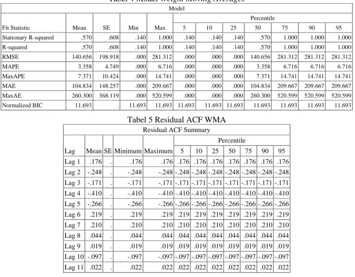 Tabel 4 Model Weight Moving Averages 