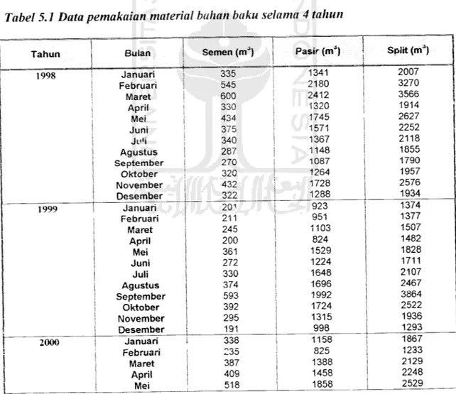 Tabel 5.1 Data pemakaian material bahan baku selama 4 tahun
