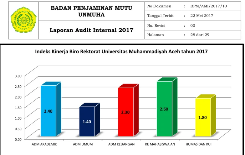 Grafik 3. Indeks kinerja Biro Rektorat  Unmuha 2017 