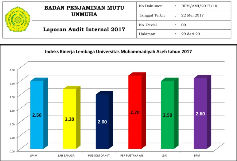 Grafik 5. Indeks  kinerja Lembaga Unmuha 2017 