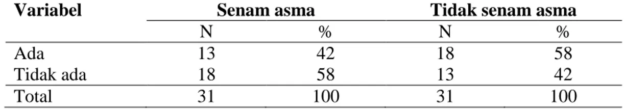 Tabel  4.4  Karakteristik  subjek  penelitian  berdasarkan  riwayat  asma  pada  keluarga 