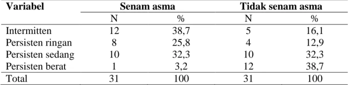 Tabel 4.6 Hasil penilaian derajat kontrol asma dengan menggunakan kuesioner  Asthma Control Test (ACT) 