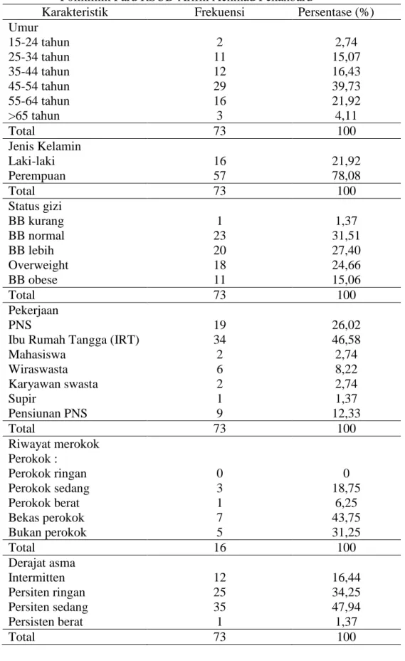 Tabel  4.1  Distribusi  frekuensi  karakteristik  umum  pasien  asma  rawat  jalan  di  Poliklinik Paru RSUD Arifin Achmad Pekanbaru 