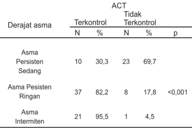 Tabel 3. Hubungan ACT dengan derajat asma Derajat asma ACTTerkontrol Tidak Terkontrol N % N % p Asma Persisten Sedang Asma Pesisten Ringan Asma Intermiten 103721 30,382,295,5 2381 69,717,84,5 &lt;0,001Umur (tahun)  18 - 50               18  50            