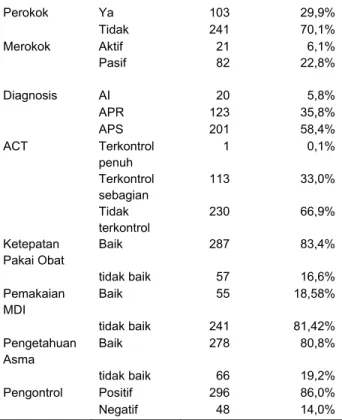 Tabel 2.  Sebaran data numerik nilai umur dan status gizi pasien