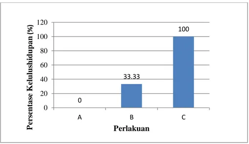 Gambar 3. Kelulushidupan Kepiting Bakau  Selama Penelitian  Grafik  3  menunjukkan  bahwa  tingkat 