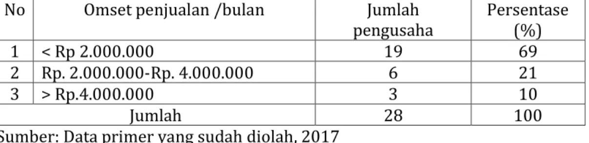 Tabel 1. Rata-rata  Omset Penjualan Pengusaha  Pada Klaster Batik  Semarang 