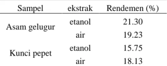Tabel 1 Dosis perlakuan ekstrak 