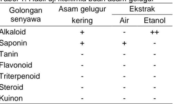 Tabel 2. Hasil uji fitokimia rimpang lengkuas  Golongan  Lengkuas  Ekstrak 