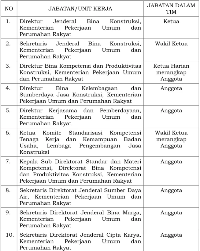 Tabel 1. Susunan Komite Standar 