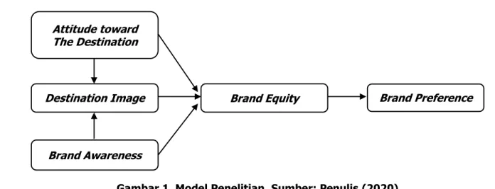 Gambar 1. Model Penelitian, Sumber: Penulis (2020) 