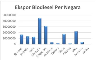 Gambar 2.2  Grafik Ekspor Negara Pemproduksi Biodiesel   (http://kip.esdm.go.id/)