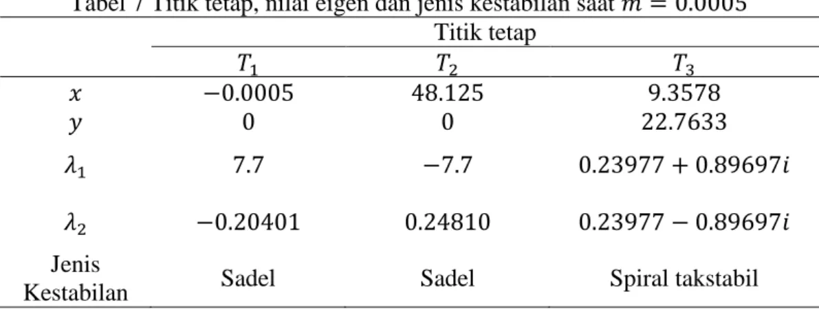 Tabel 7 Titik tetap, nilai eigen dan jenis kestabilan saat             Titik tetap                                                                                                                      Jenis 