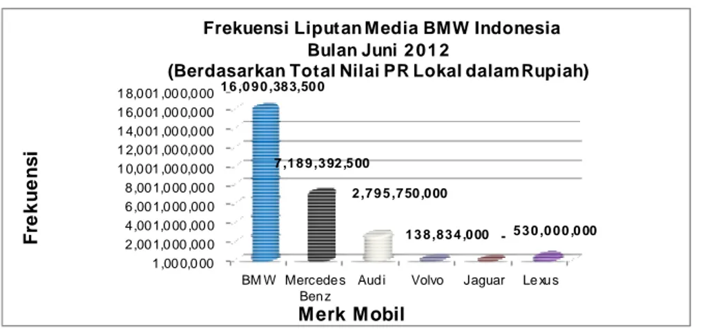 Gambar 1 Frekuensi Liputan Media BMW Indonesia Juni 2012 (Total Nilai PR Lokal dalam Rupiah)  Sumber: Gilang Gommunication 
