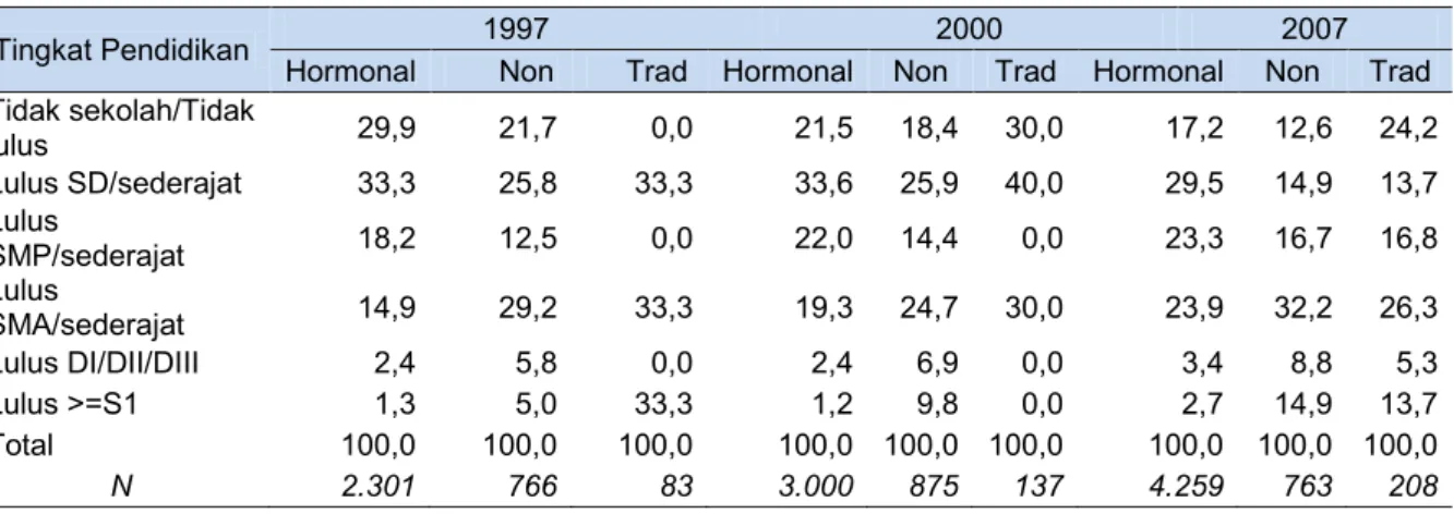 Tabel    4    memperlihatkan    proporsi  wanita  pernah  kawin  yang  menggunakan  alat  kontrasepsi terhadap total wanita pernah kawin  umur  15-49  tahun  menurut  daerah  tempat  tinggal  dan  wilayah  tempat  tinggal