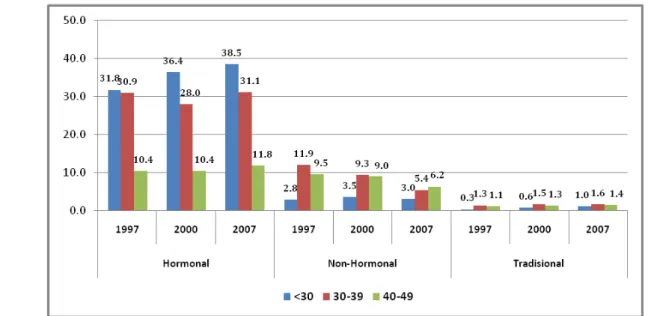 Gambar 2  Tren Pemakaian Alat Kontrasepsi menurut Kelompok Umur dan Jenis Kontrasepsi                 yang Dipilih Tahun 1997-2007