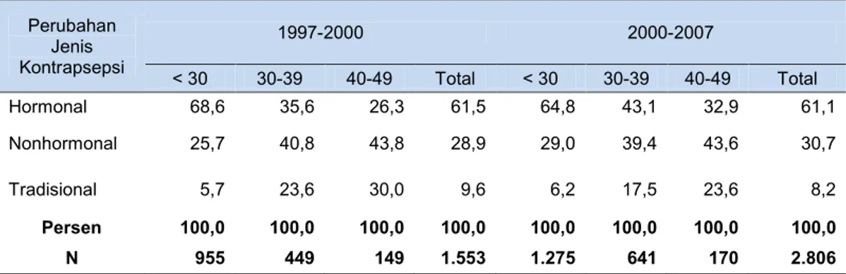 Tabel 7  Jumlah Wanita Pernah Kawin yang Menggunakan Alat Kontrasepsi                  Tahun 1997-2000 dan 2000-2007  Tahun  Jumlah  Pemakai  Akseptor Lama  Akseptor Baru  Persentase Perubahan  Akseptor Baru  terhadapJumlah  Pemakai  Akseptor yang Berhenti