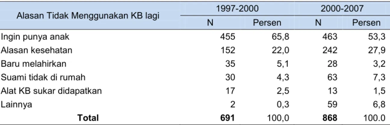 Tabel 10  Akseptor KB yang Berhenti Menggunakan Alat Kontrasepsi              Tahun 1997-2000 dan Tahun 2000-2007 menurut Metode Kontrasepsi  