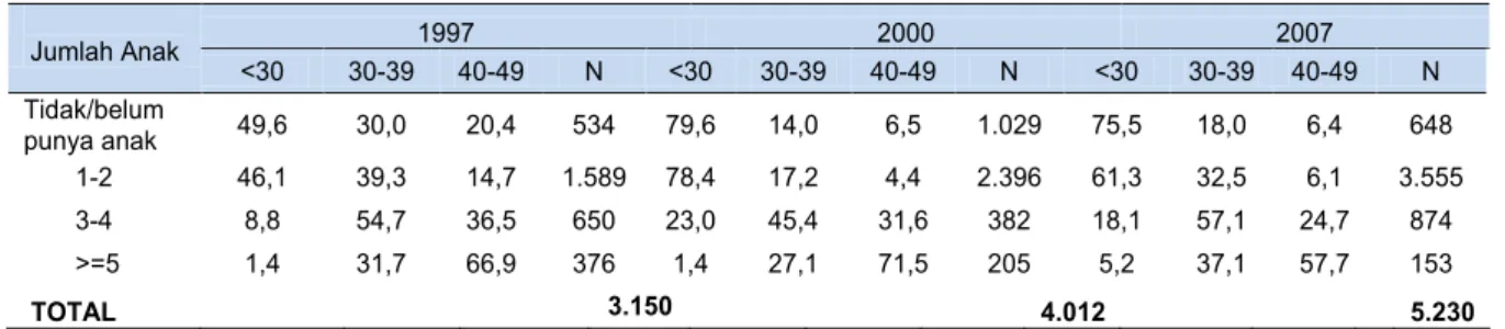 Tabel 2  Wanita Pernah Kawin yang Menggunakan Alat Kontrasepsi menurut  Jumlah Anak yang Dimiliki Tahun 1997, 2000, dan 2007 