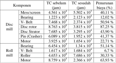 Tabel 5.2 Perbandingan Total biaya perawatan sebelum dan sesudah  perawatan terencana  Komponen  TC sebelum  (jam)  TC sesudah (jam)  Penurunan biaya (%)  Mess/screen  4.561 x 10 4 5.502 x 10 3 40,11 %  Bearing  1.223 x 10 6 2.123 x 10 4 12,02 %  V- Belt  