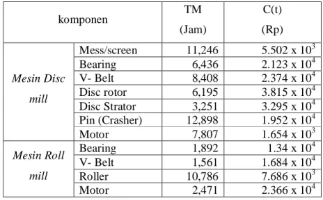 Tabel 6.1 interval dan biaya perawatan optimal  komponen  TM  (Jam)  C(t)  (Rp)  Mess/screen  11,246  5.502 x 10 3 Bearing  6,436  2.123 x 10 4 V- Belt  8,408  2.374 x 10 4 Disc rotor  6,195  3.815 x 10 4 Disc Strator  3,251  3.295 x 10 4 Pin (Crasher)  12