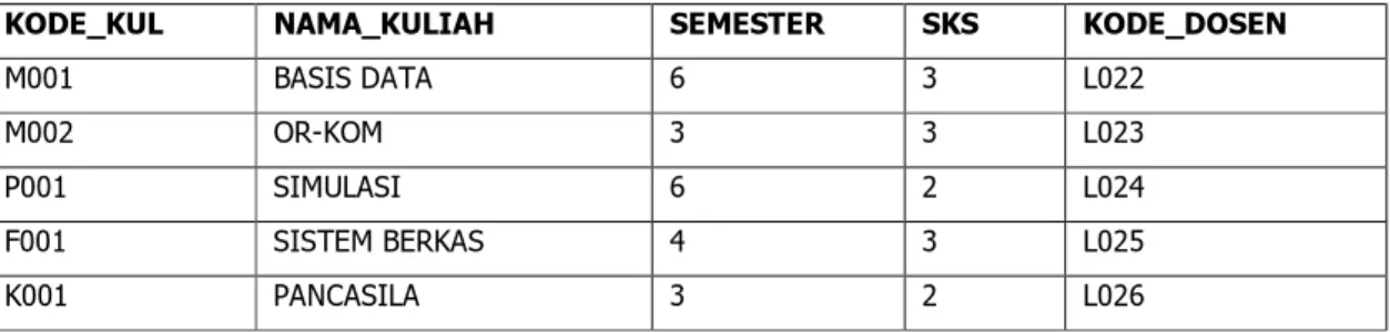 TABEL 2 : KULIAH 