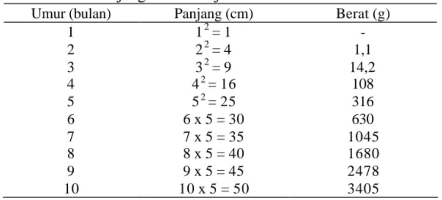 Tabel 1. P anjang dan berat janin menurut umur  Umur (bulan)   Panjang (cm)  Berat (g) 