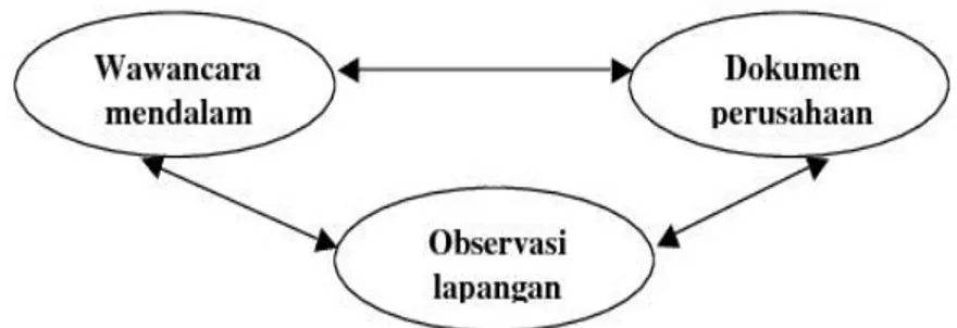 Gambar 3.1. Triangulasi Metode 