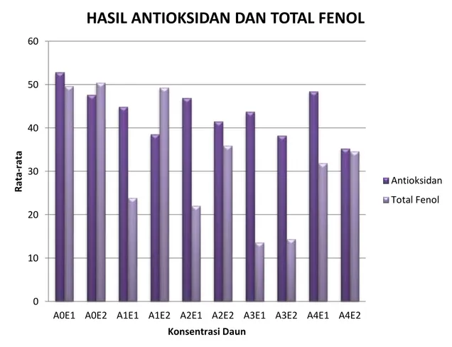 Gambar  1  Rata-Rata  Aktivitas  Antioksidan  dan  Total  Fenol  pada Teh  Daun  Kersen  dan  Daun Sirsak dengan Pemanis Daun Stevia 