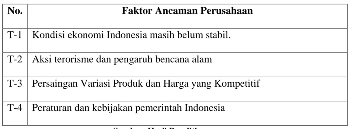 Tabel 3.1 : Faktor Ancaman terhadap Pana Tour  No.  Faktor Ancaman Perusahaan  T-1  Kondisi ekonomi Indonesia masih belum stabil