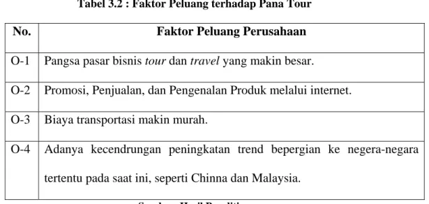 Tabel 3.2 : Faktor Peluang terhadap Pana Tour  No.  Faktor Peluang Perusahaan  O-1  Pangsa pasar bisnis tour dan travel yang makin besar