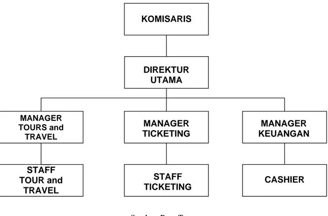 Gambar 3.1 : Struktur Organisasi Pana Tour 