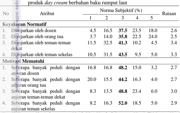 Tabel  14    Sebaran  mahasiswi  berdasarkan  jawaban  norma  subjektif  terhadap       produk day cream berbahan baku rumput laut  