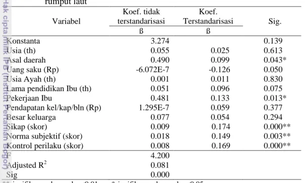 Tabel  22  Uji  pengaruh  karakteristik  mahasiswi,  karakteristik  keluarga,  dan  dimensi  TPB  terhadap  minat  beli  produk  day  cream  berbahan  baku  rumput laut  Variabel  Koef