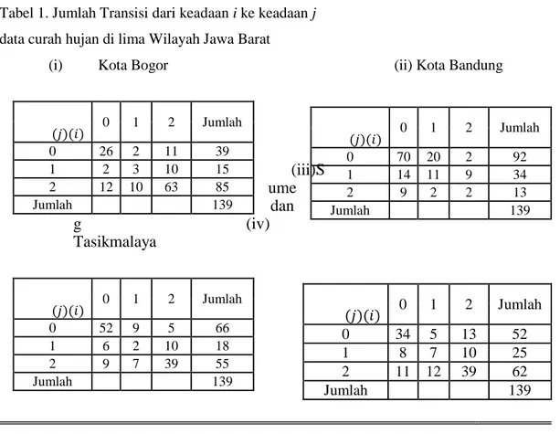 Tabel 1. Jumlah Transisi dari keadaan i ke keadaan j  data curah hujan di lima Wilayah Jawa Barat 