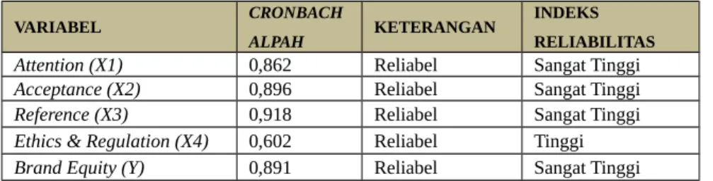 Table 3.1 Hasil Uji Reliabilitas
