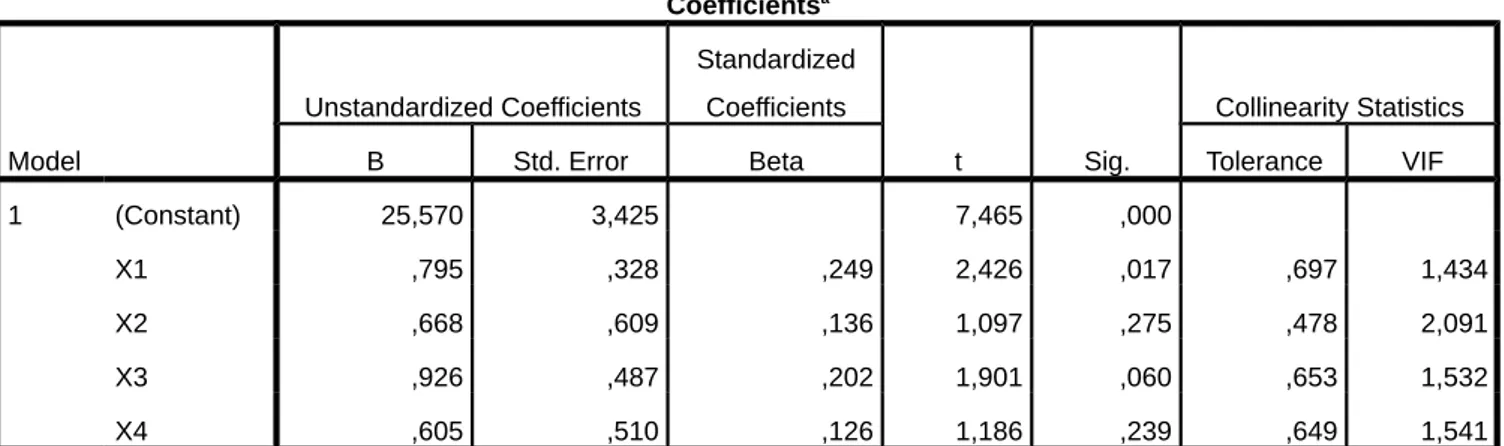 Tabel 3.2 Uji Multikolinieritas Coefficients a Model Unstandardized Coefficients StandardizedCoefficients t Sig