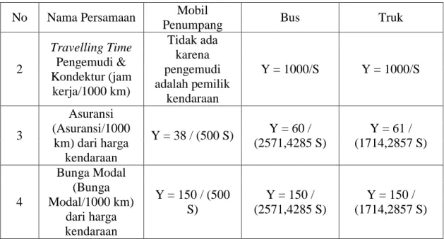 Tabel 2. 8. Persamaan Menghitung Biaya Tidak Tetap BOK  No  Nama Persamaan  Mobil 