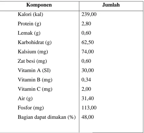 Tabel 1. Komposisi kimia asam jawa dalam 100 gram bahan  Komponen  Jumlah  Kalori (kal)         Protein (g)                        Lemak (g)   Karbohidrat (g)   Kalsium (mg)   Zat besi (mg)   Vitamin A (SI)   Vitamin B (mg)   Vitamin C (mg)   Air (g)   Fos