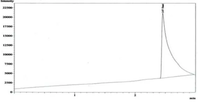 Grafik  hasil  analisis  kadar  alkohol  kombucha  dari  daun  permot  (Passiflora  foetida L.) pada konsentrasi 10% secara kromatografi gas