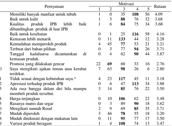 Tabel 13 Sebaran mahasiswa menurut kategori  motivasi  pembeian  Produk  Madoe          Honey IPB  Kategori  Motivasi n  %  Motivasi rendah (47-61)  Motivasi sedang  (62-76)  Motivasi tinggi (77- 95)  35 126 39  29 62.5  33.5  Total  200  100  Minat Beli 