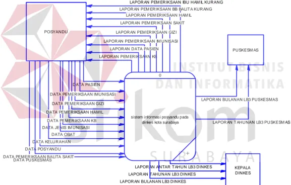 Gambar 3.12 Context Diagram Sistem Informasi Pos Pelayanan Terpadu 