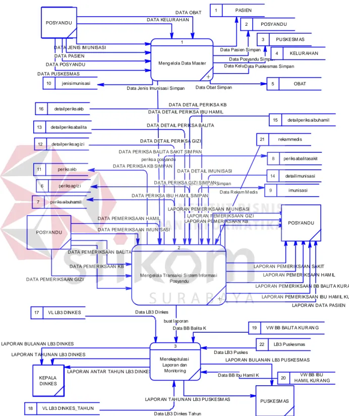 Gambar 3.13 Data Flow Diagram Level 0  Sistem Informasi POSYANDU 