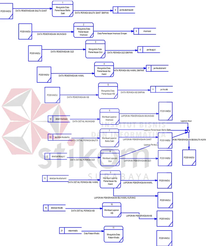 Gambar 3.15 Data Flow Diagram Level 1 Proses Transaksi Sistem Informasi  Posyandu 