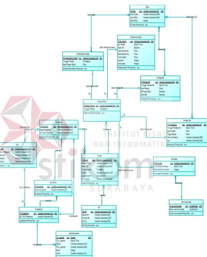 Gambar 3.17 CDM Rancang Bangun Sistem Informasi POSYANDU 