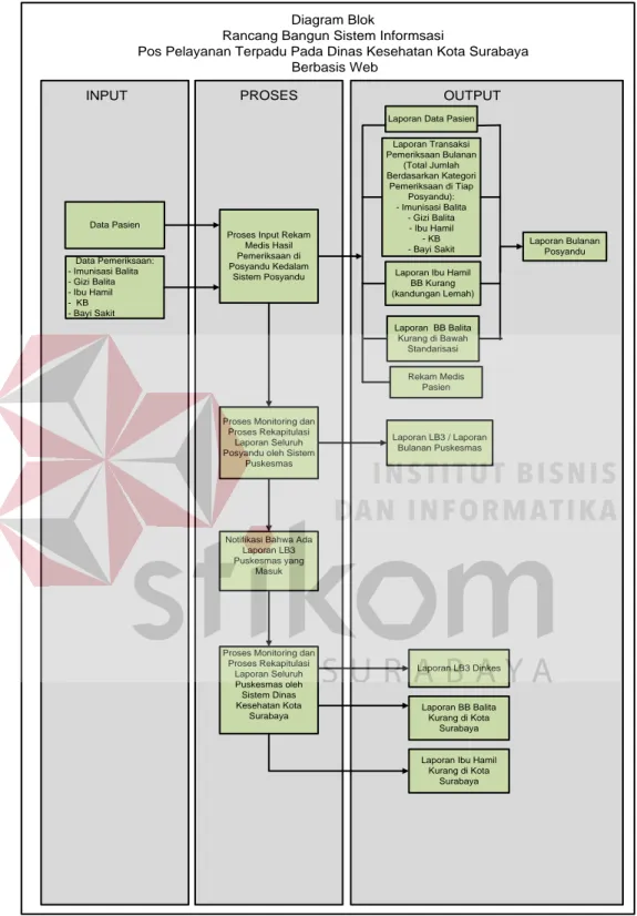 Gambar 3.2 Blok Diagram Rancang Bangun Sistem Informasi Pos  Pelayanan Terpadu Pada Dinas Kesehatan Kota Surabaya 